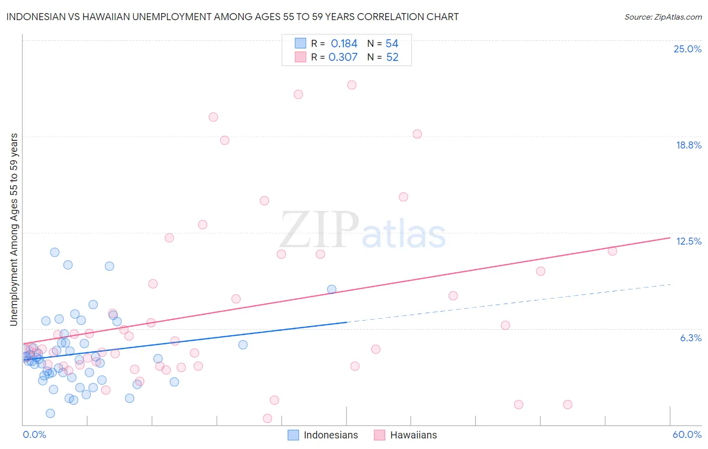 Indonesian vs Hawaiian Unemployment Among Ages 55 to 59 years