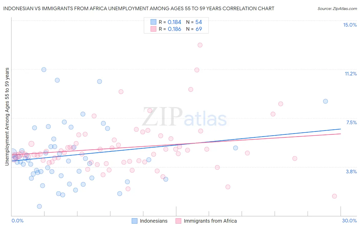Indonesian vs Immigrants from Africa Unemployment Among Ages 55 to 59 years