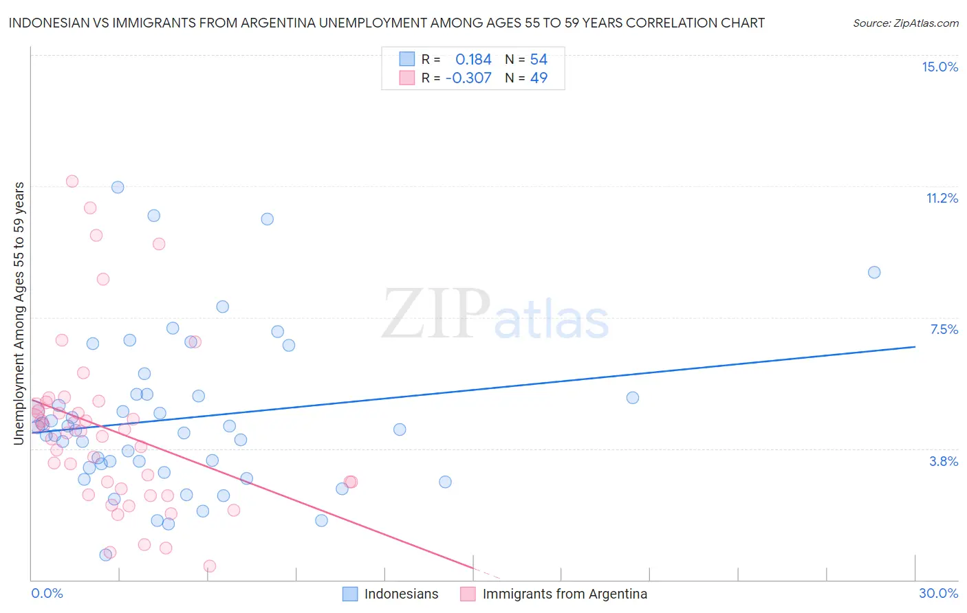 Indonesian vs Immigrants from Argentina Unemployment Among Ages 55 to 59 years