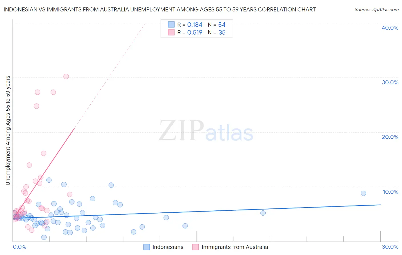 Indonesian vs Immigrants from Australia Unemployment Among Ages 55 to 59 years