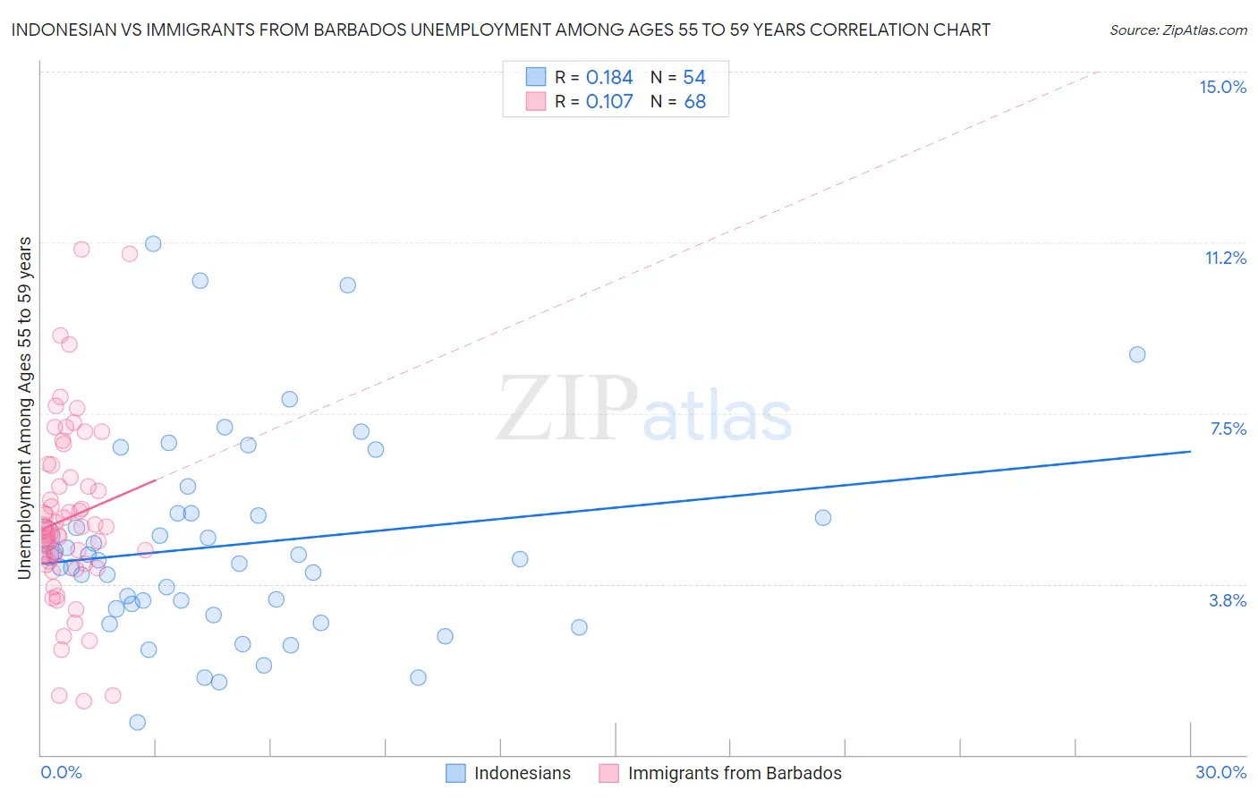 Indonesian vs Immigrants from Barbados Unemployment Among Ages 55 to 59 years