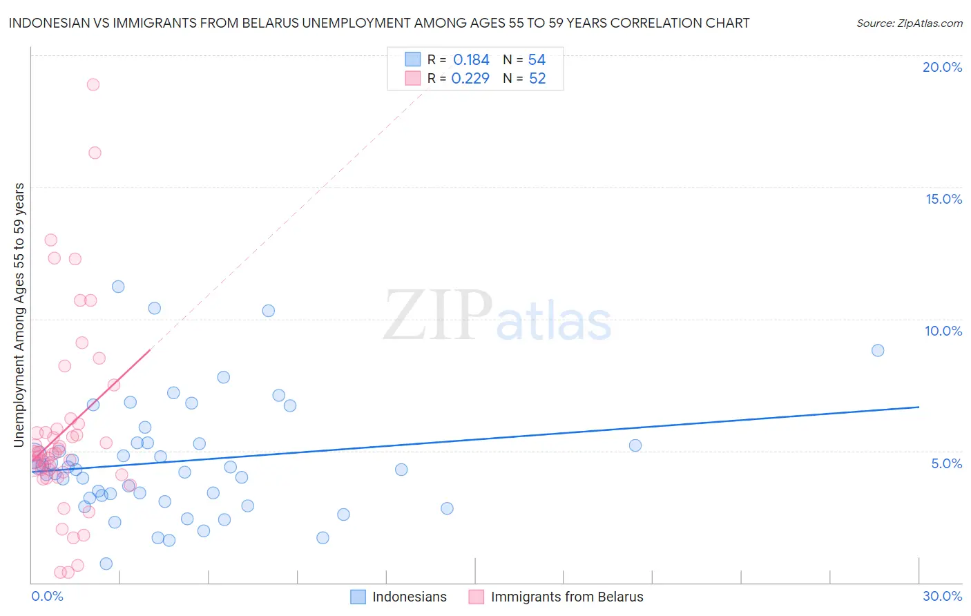 Indonesian vs Immigrants from Belarus Unemployment Among Ages 55 to 59 years