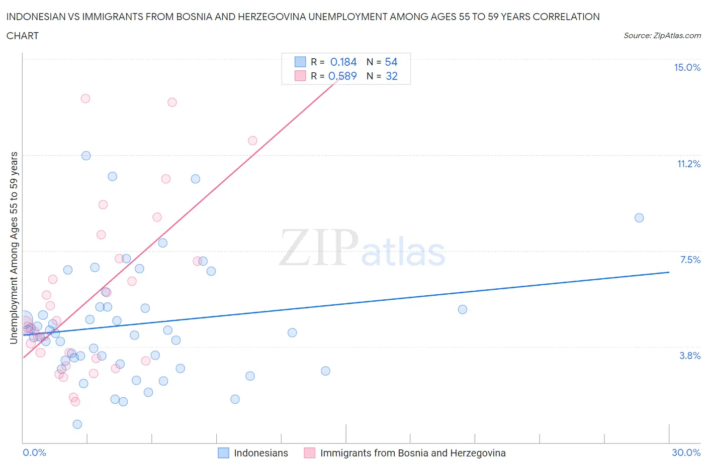 Indonesian vs Immigrants from Bosnia and Herzegovina Unemployment Among Ages 55 to 59 years
