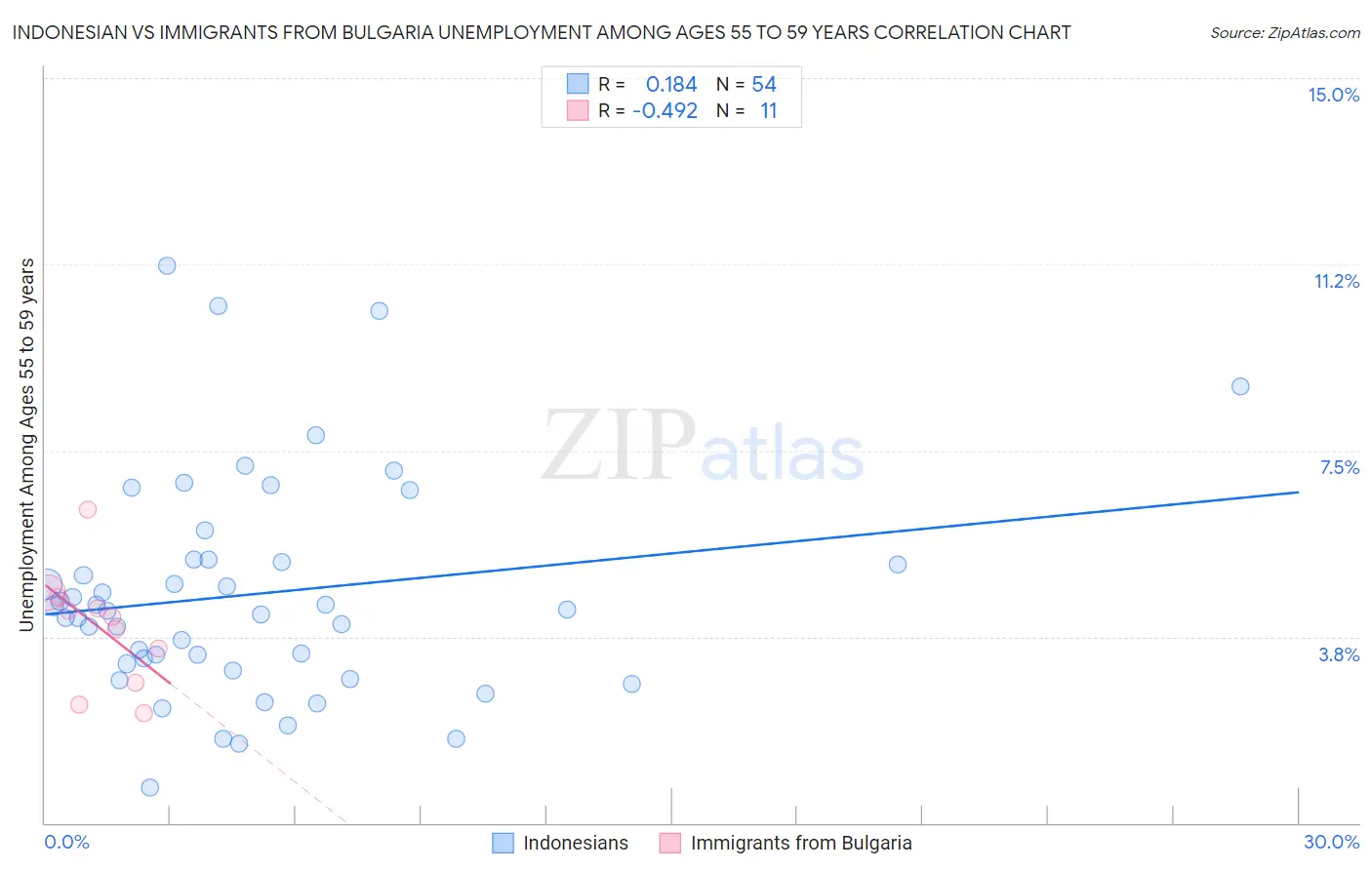 Indonesian vs Immigrants from Bulgaria Unemployment Among Ages 55 to 59 years