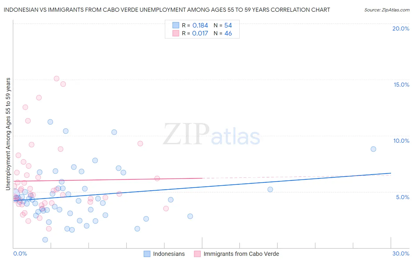 Indonesian vs Immigrants from Cabo Verde Unemployment Among Ages 55 to 59 years