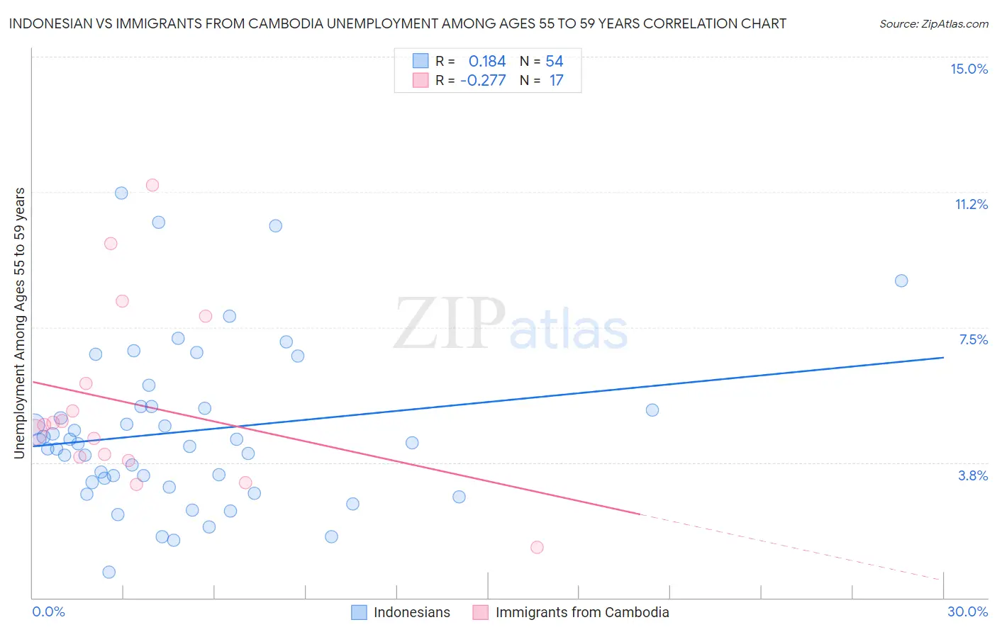 Indonesian vs Immigrants from Cambodia Unemployment Among Ages 55 to 59 years