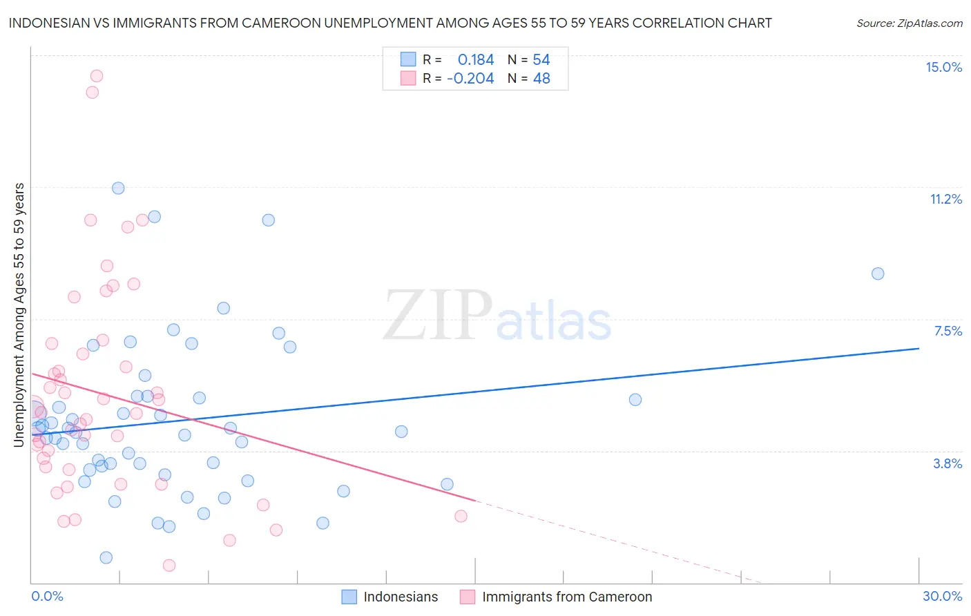 Indonesian vs Immigrants from Cameroon Unemployment Among Ages 55 to 59 years