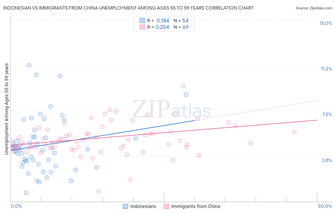 Indonesian vs Immigrants from China Unemployment Among Ages 55 to 59 years