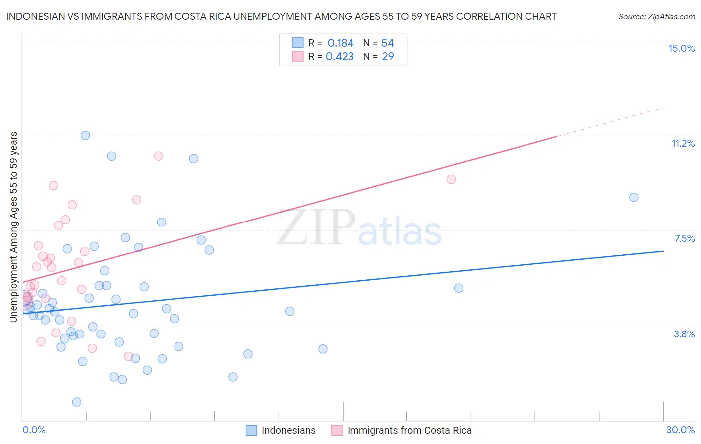 Indonesian vs Immigrants from Costa Rica Unemployment Among Ages 55 to 59 years