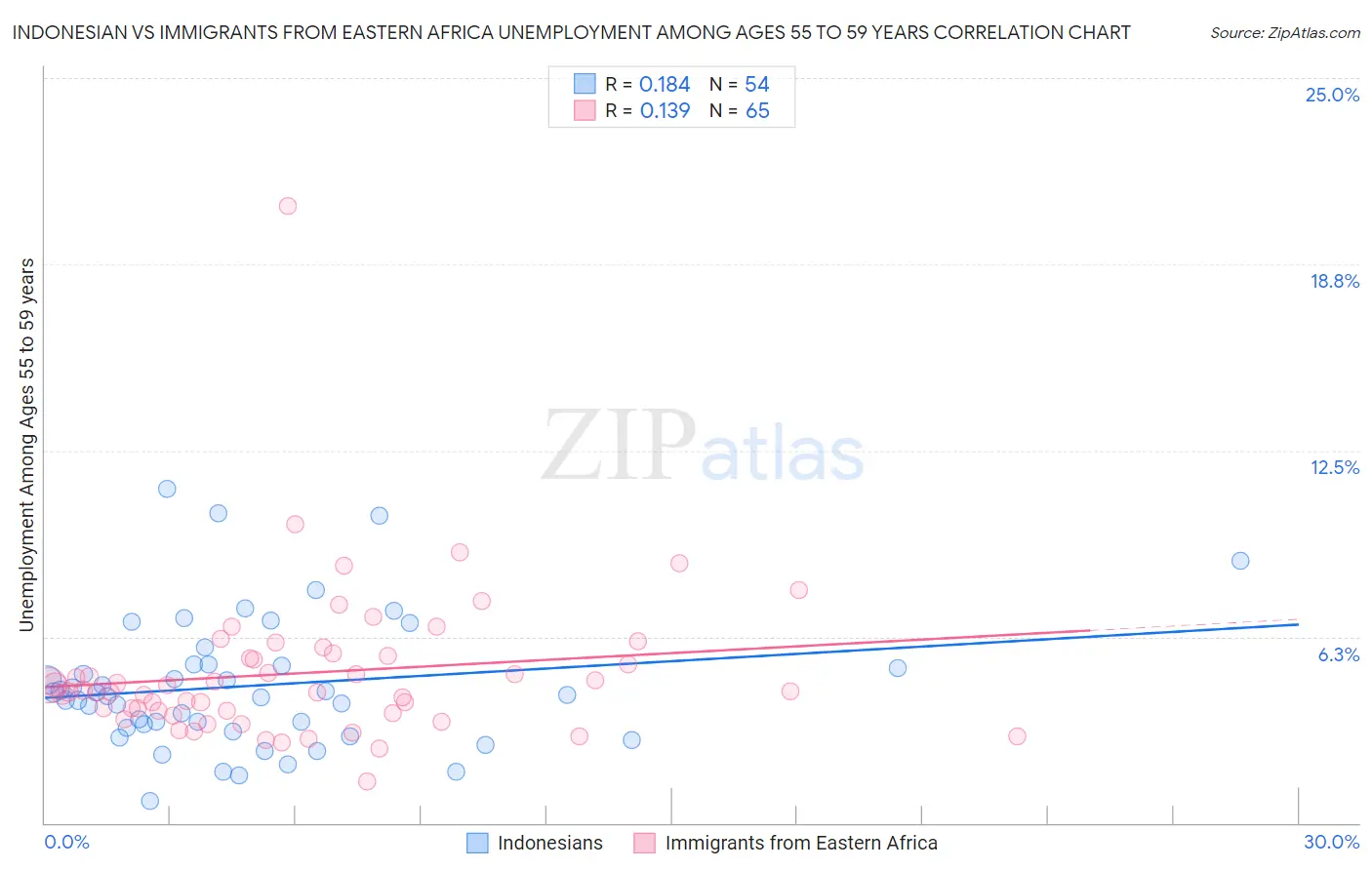 Indonesian vs Immigrants from Eastern Africa Unemployment Among Ages 55 to 59 years