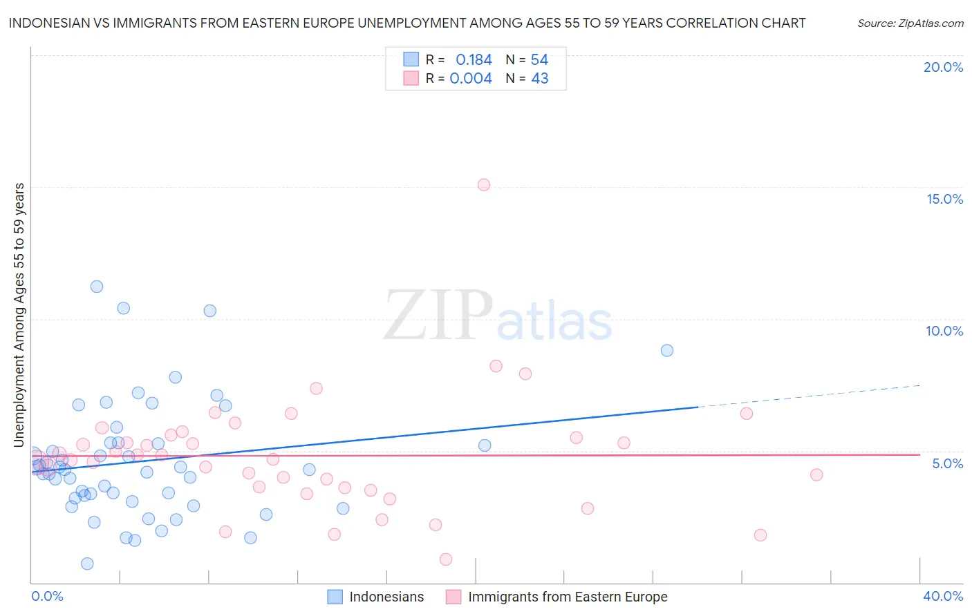 Indonesian vs Immigrants from Eastern Europe Unemployment Among Ages 55 to 59 years