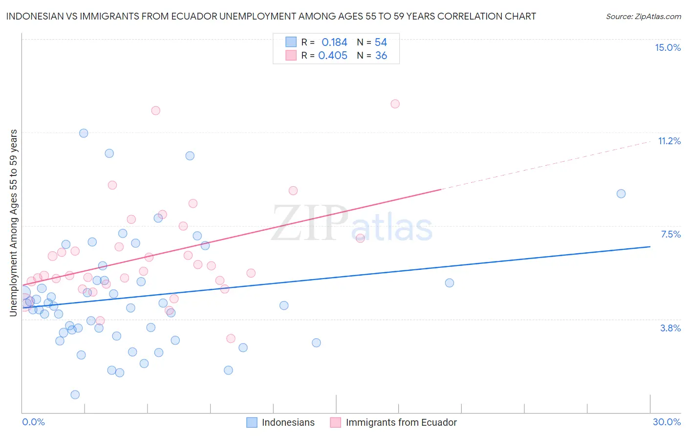 Indonesian vs Immigrants from Ecuador Unemployment Among Ages 55 to 59 years