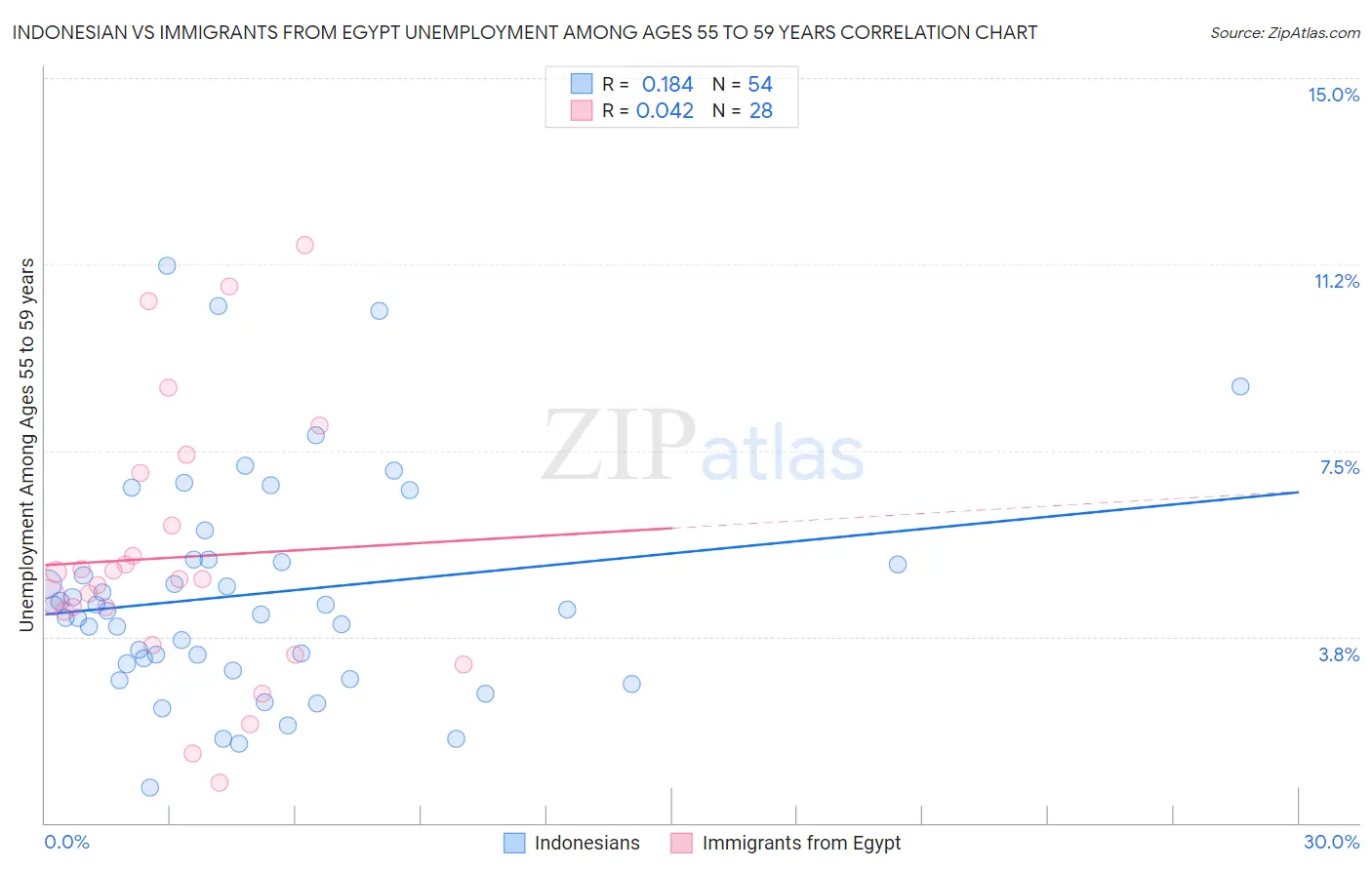 Indonesian vs Immigrants from Egypt Unemployment Among Ages 55 to 59 years