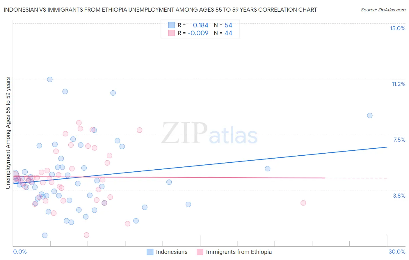 Indonesian vs Immigrants from Ethiopia Unemployment Among Ages 55 to 59 years