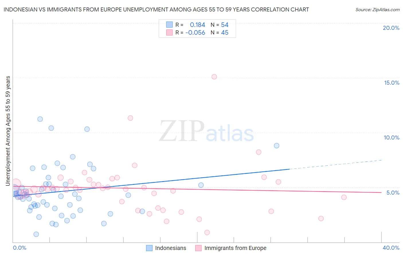 Indonesian vs Immigrants from Europe Unemployment Among Ages 55 to 59 years