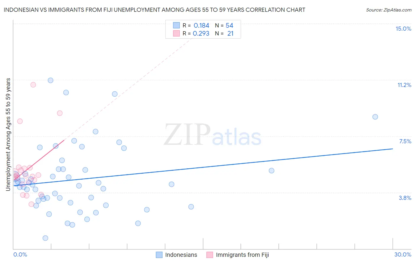 Indonesian vs Immigrants from Fiji Unemployment Among Ages 55 to 59 years