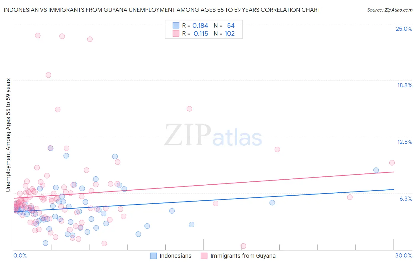 Indonesian vs Immigrants from Guyana Unemployment Among Ages 55 to 59 years