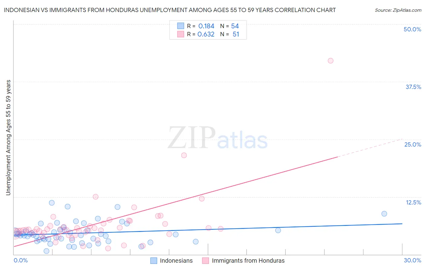 Indonesian vs Immigrants from Honduras Unemployment Among Ages 55 to 59 years