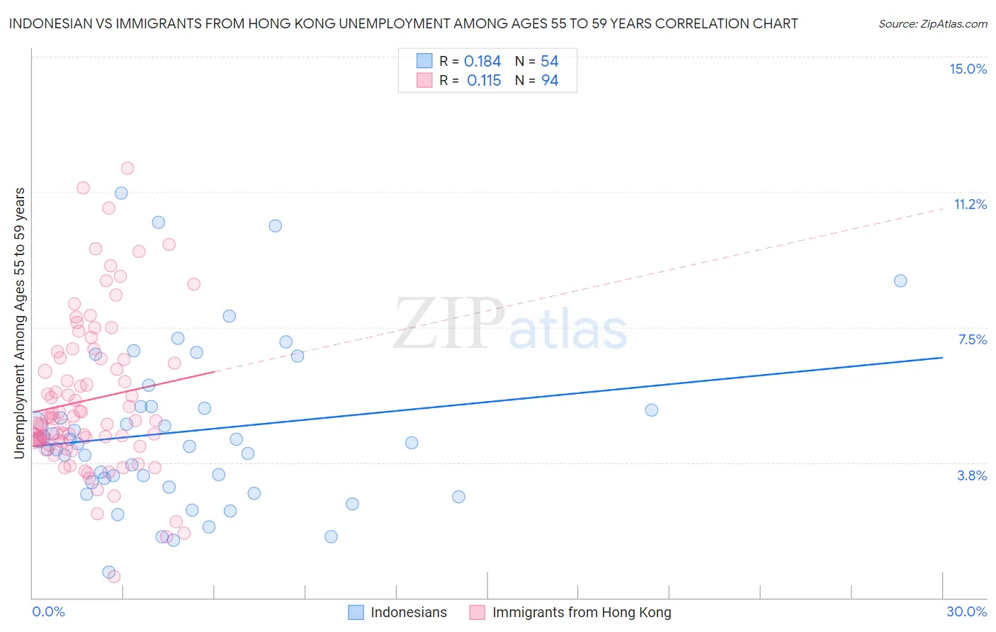 Indonesian vs Immigrants from Hong Kong Unemployment Among Ages 55 to 59 years