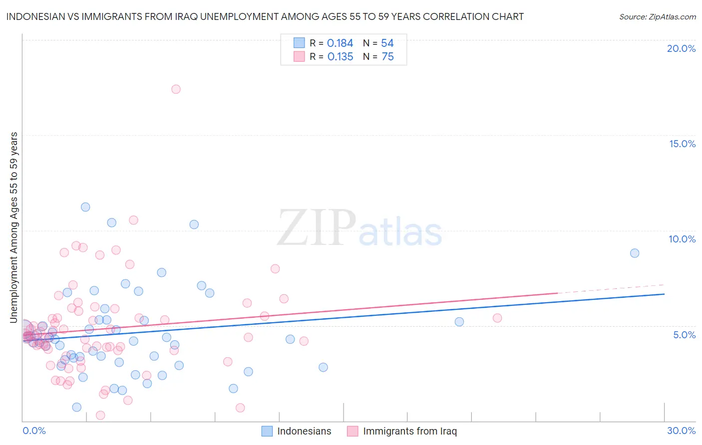 Indonesian vs Immigrants from Iraq Unemployment Among Ages 55 to 59 years