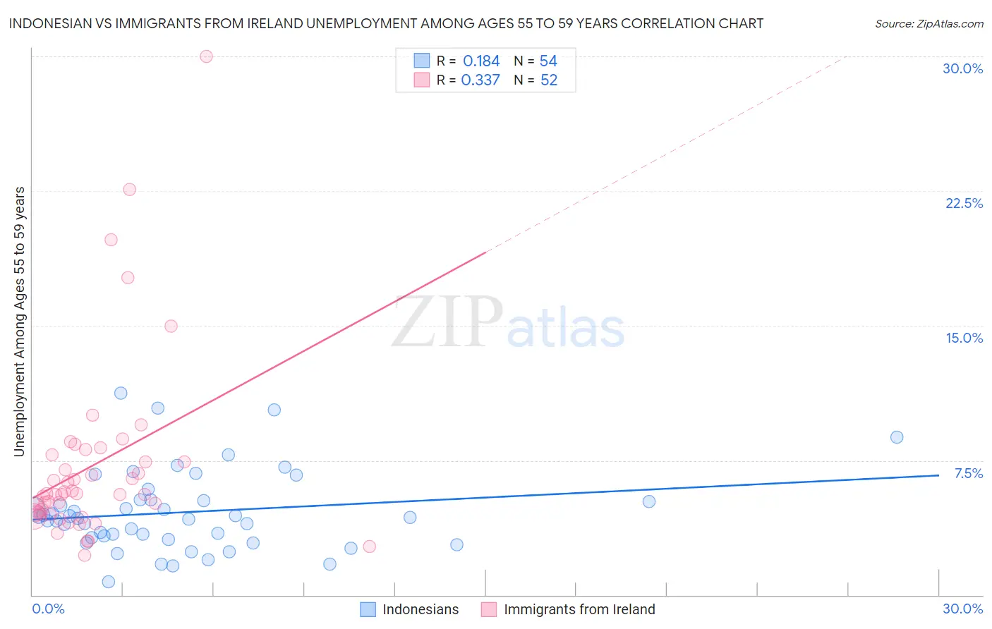 Indonesian vs Immigrants from Ireland Unemployment Among Ages 55 to 59 years