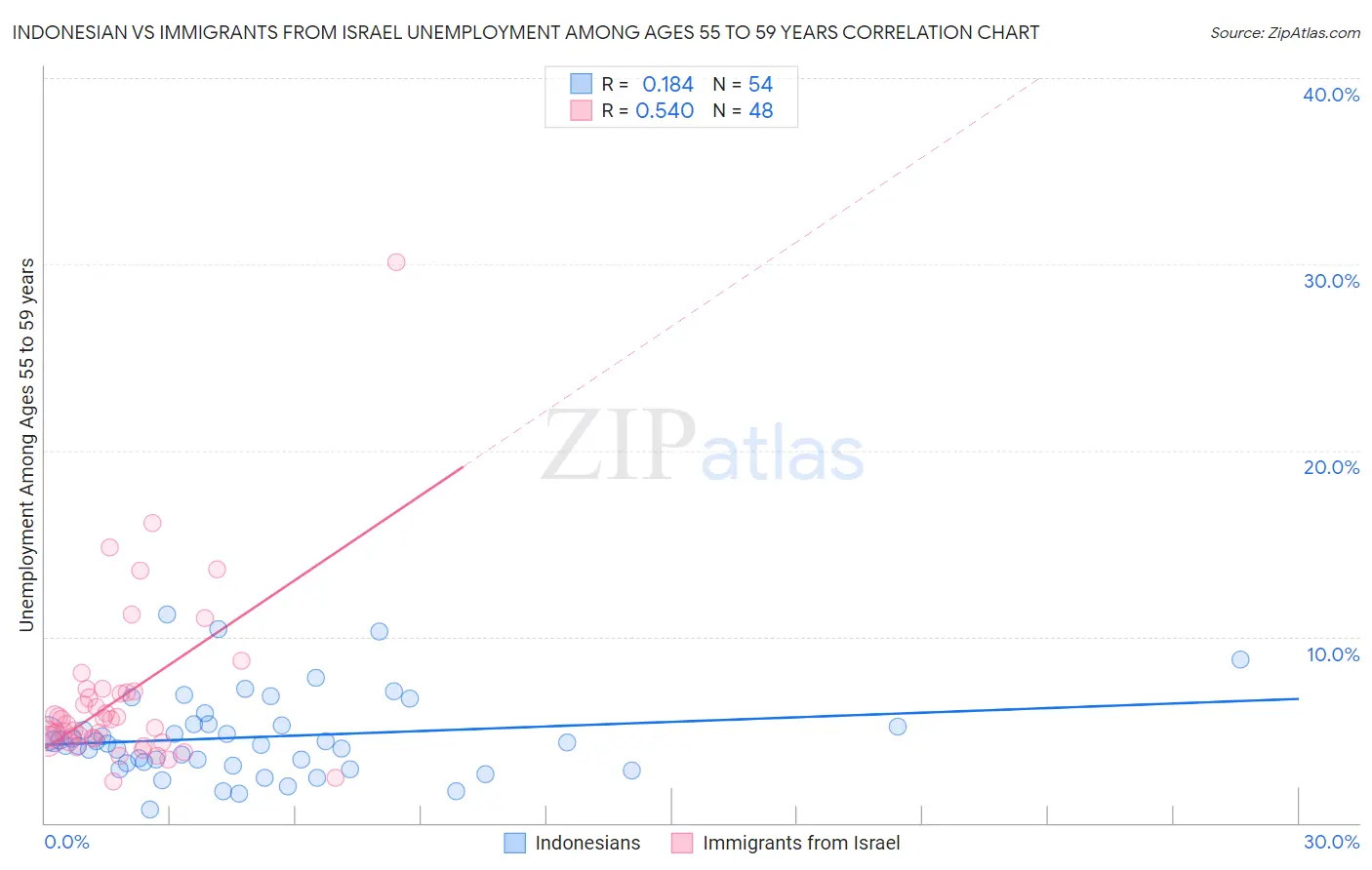 Indonesian vs Immigrants from Israel Unemployment Among Ages 55 to 59 years