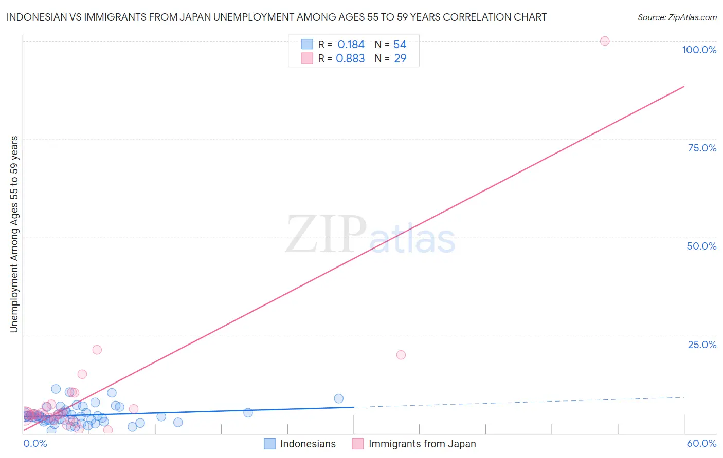 Indonesian vs Immigrants from Japan Unemployment Among Ages 55 to 59 years