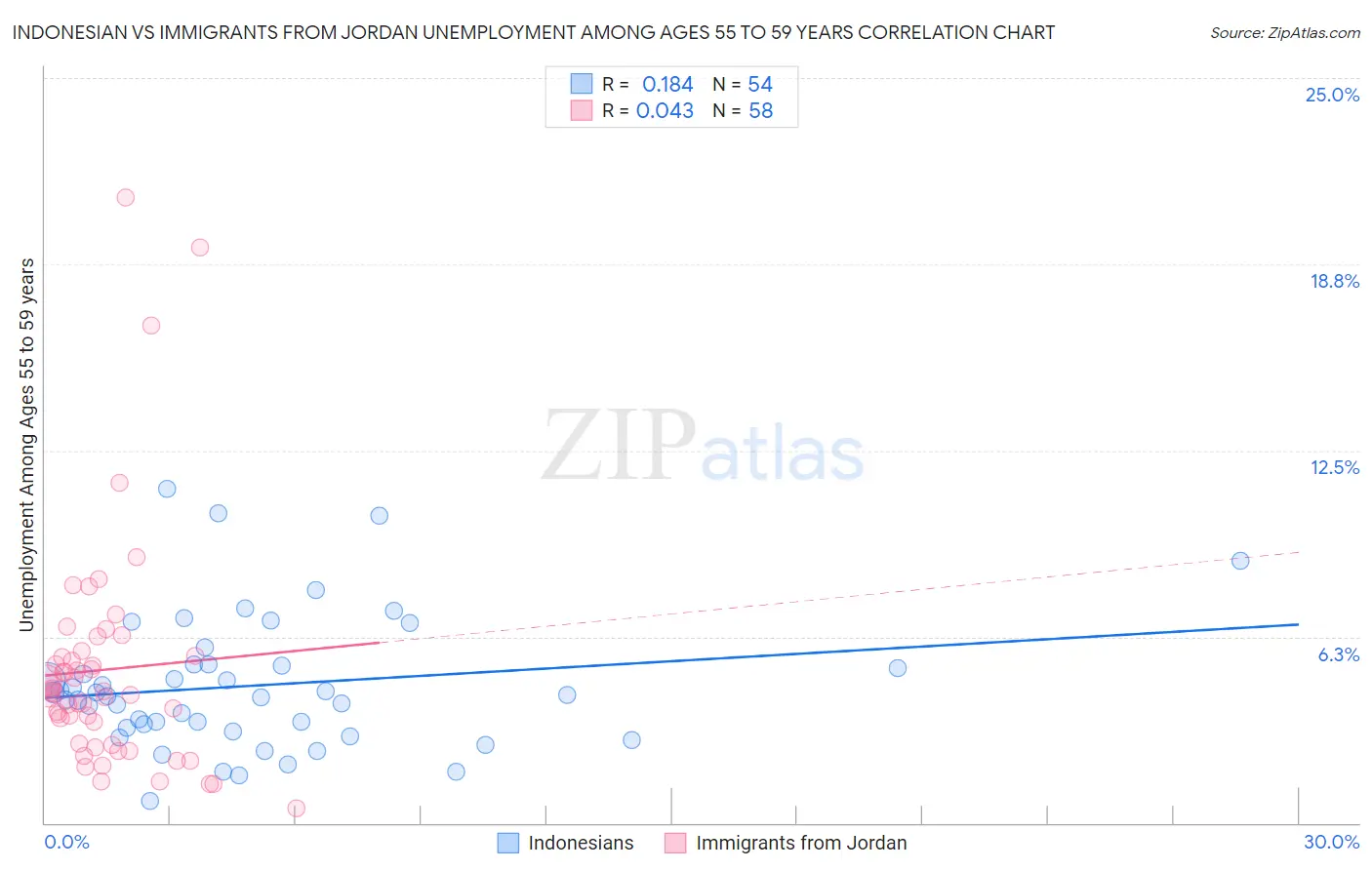 Indonesian vs Immigrants from Jordan Unemployment Among Ages 55 to 59 years