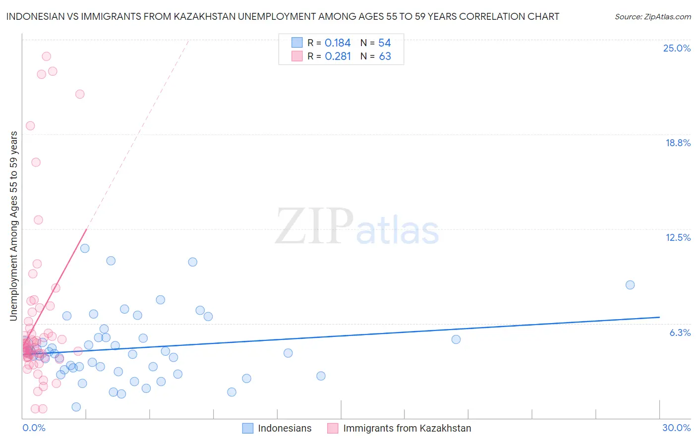 Indonesian vs Immigrants from Kazakhstan Unemployment Among Ages 55 to 59 years