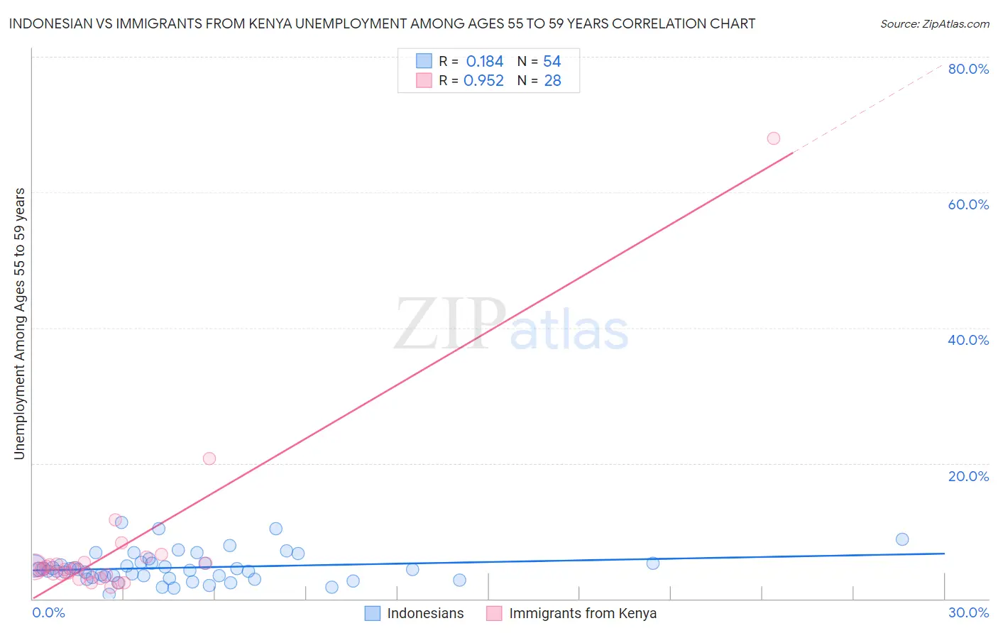 Indonesian vs Immigrants from Kenya Unemployment Among Ages 55 to 59 years