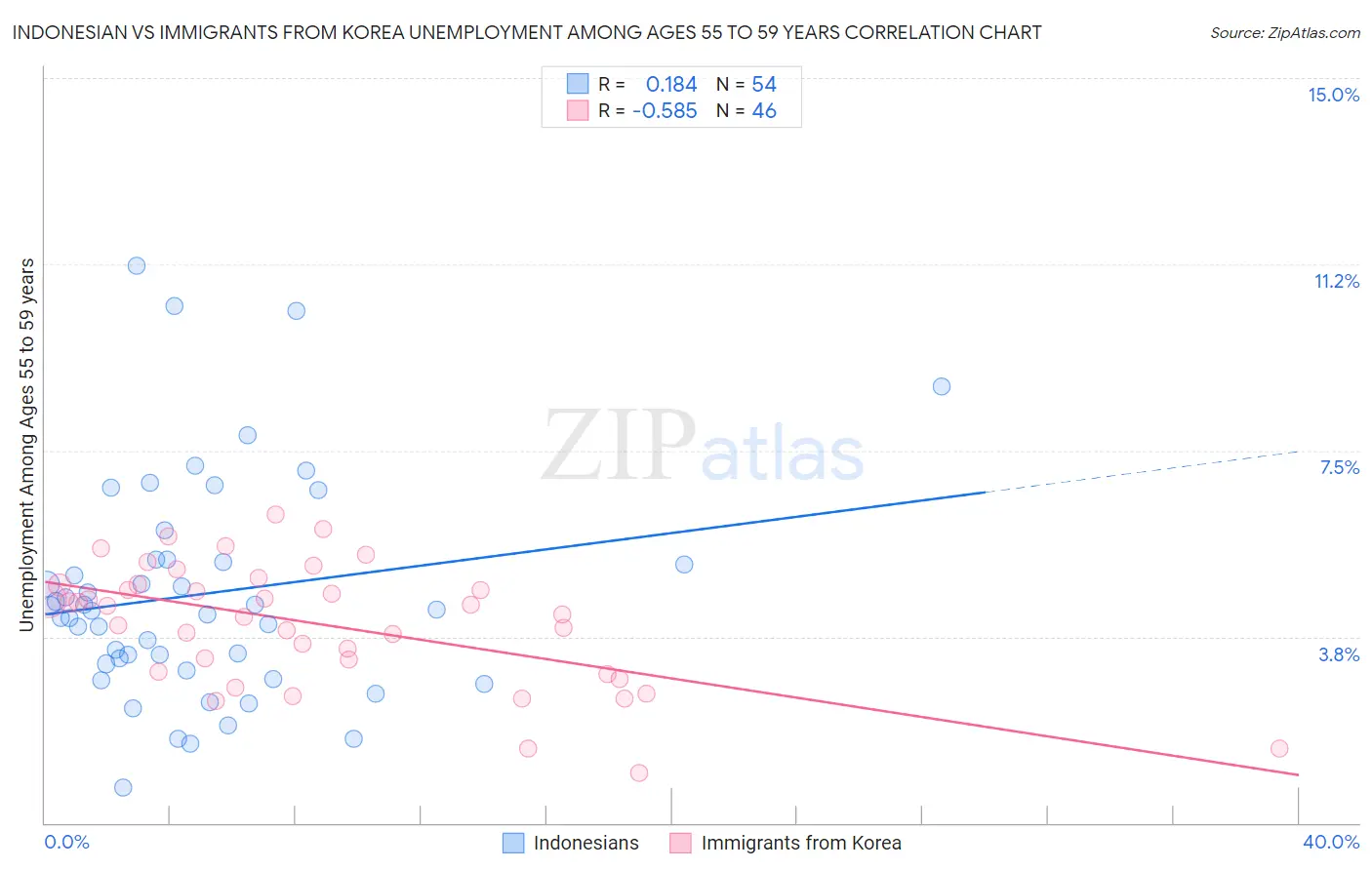 Indonesian vs Immigrants from Korea Unemployment Among Ages 55 to 59 years