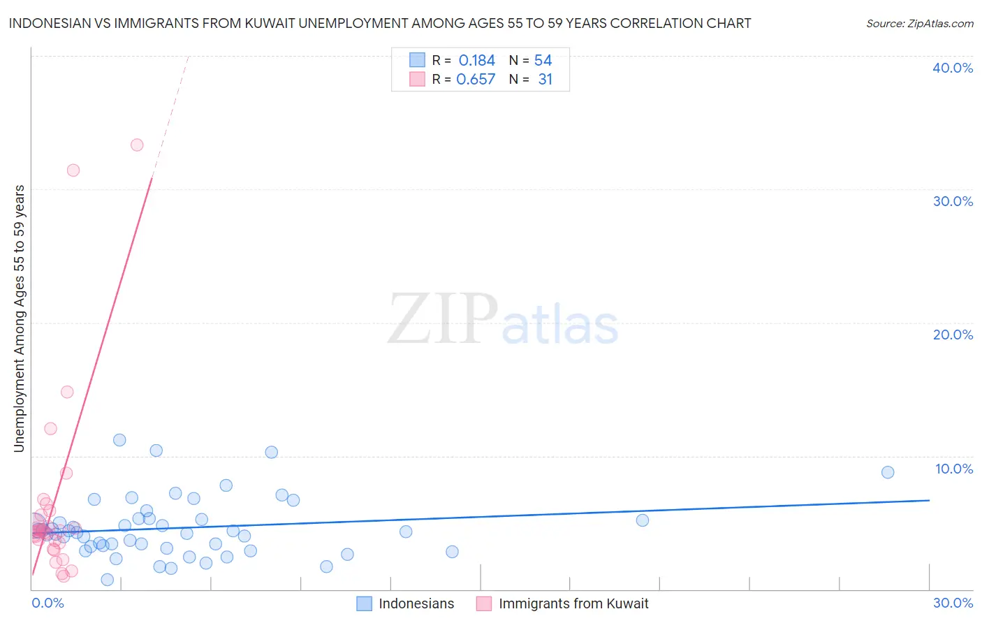 Indonesian vs Immigrants from Kuwait Unemployment Among Ages 55 to 59 years