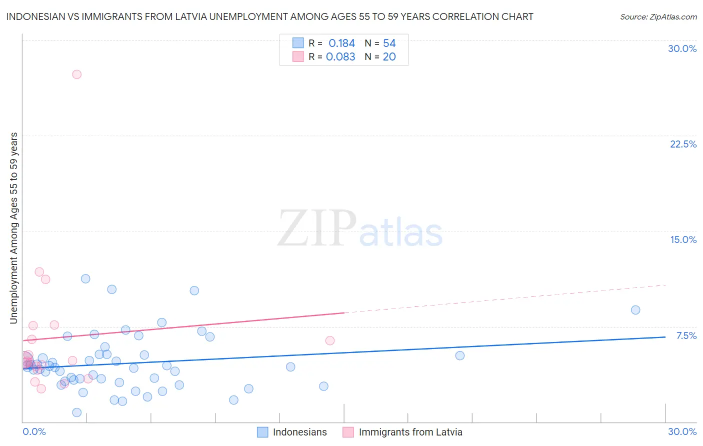 Indonesian vs Immigrants from Latvia Unemployment Among Ages 55 to 59 years