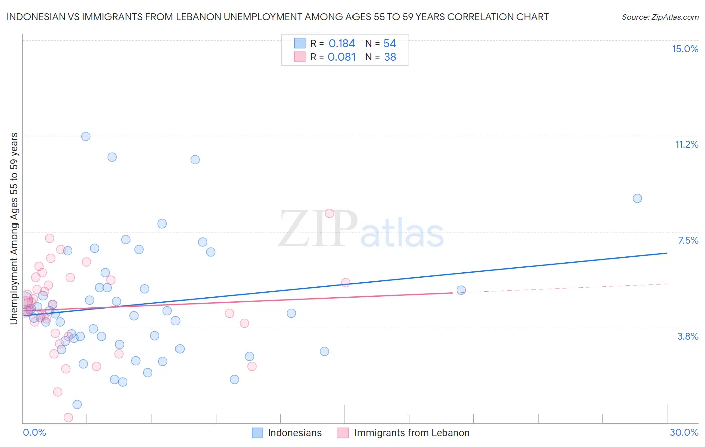 Indonesian vs Immigrants from Lebanon Unemployment Among Ages 55 to 59 years