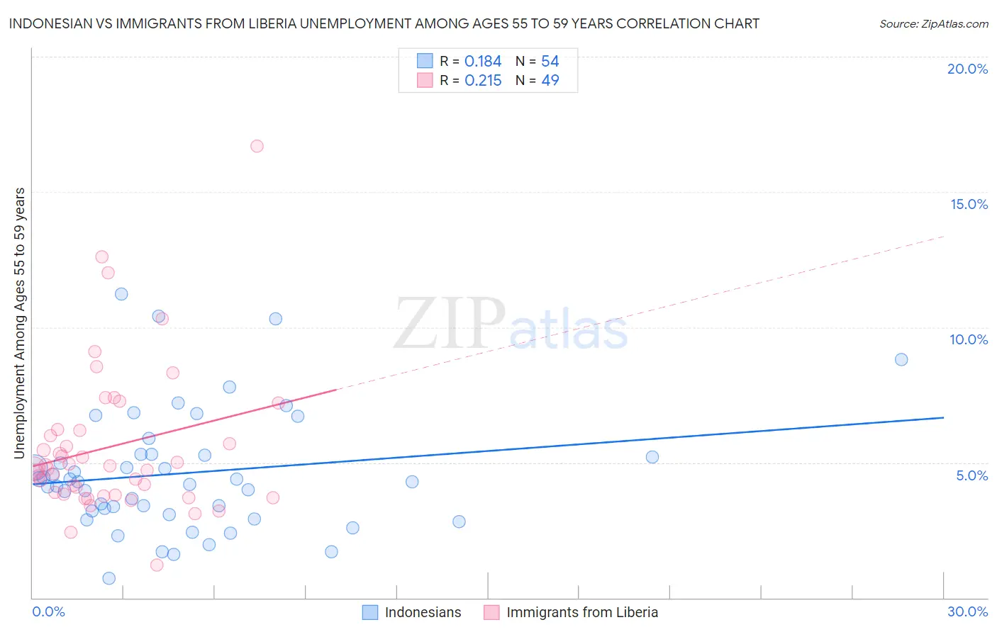 Indonesian vs Immigrants from Liberia Unemployment Among Ages 55 to 59 years