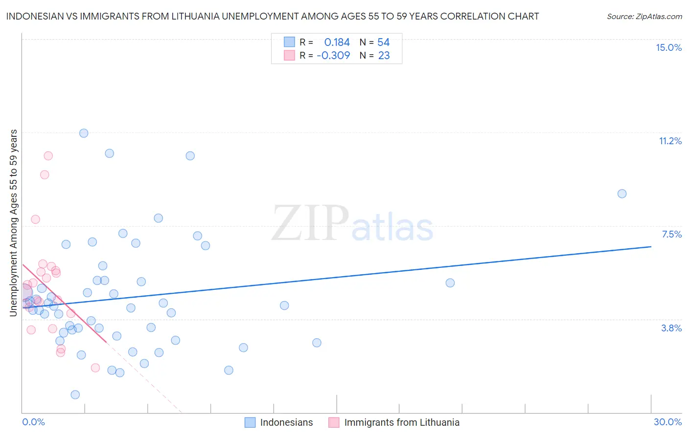 Indonesian vs Immigrants from Lithuania Unemployment Among Ages 55 to 59 years