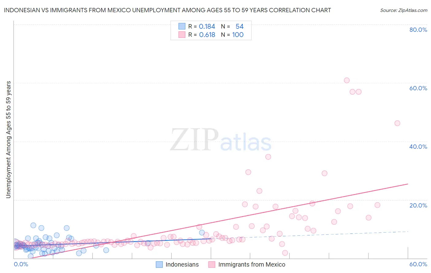Indonesian vs Immigrants from Mexico Unemployment Among Ages 55 to 59 years