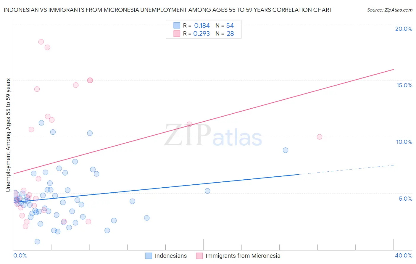 Indonesian vs Immigrants from Micronesia Unemployment Among Ages 55 to 59 years
