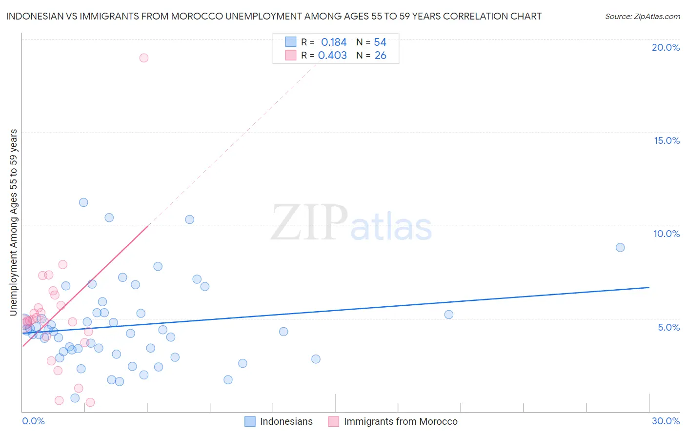 Indonesian vs Immigrants from Morocco Unemployment Among Ages 55 to 59 years