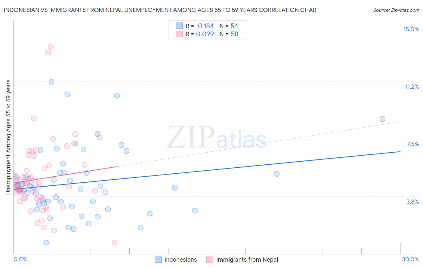 Indonesian vs Immigrants from Nepal Unemployment Among Ages 55 to 59 years