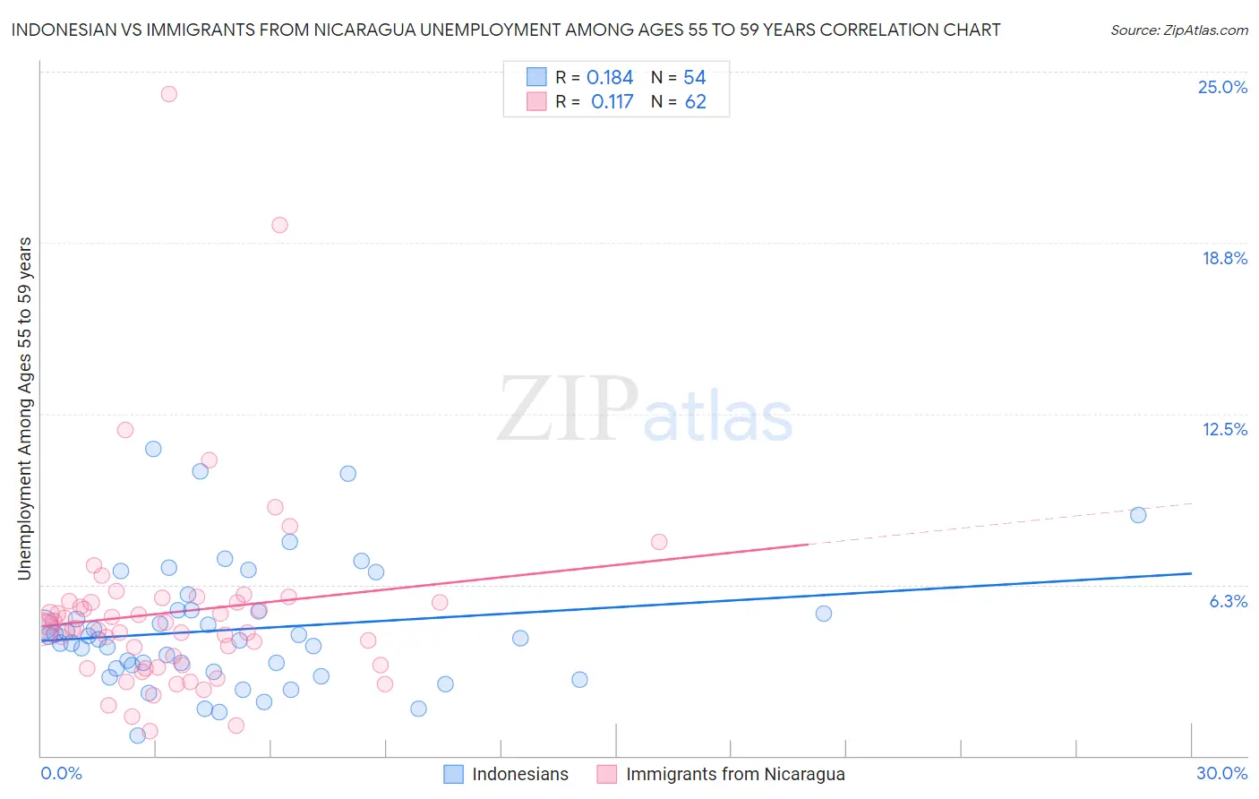 Indonesian vs Immigrants from Nicaragua Unemployment Among Ages 55 to 59 years