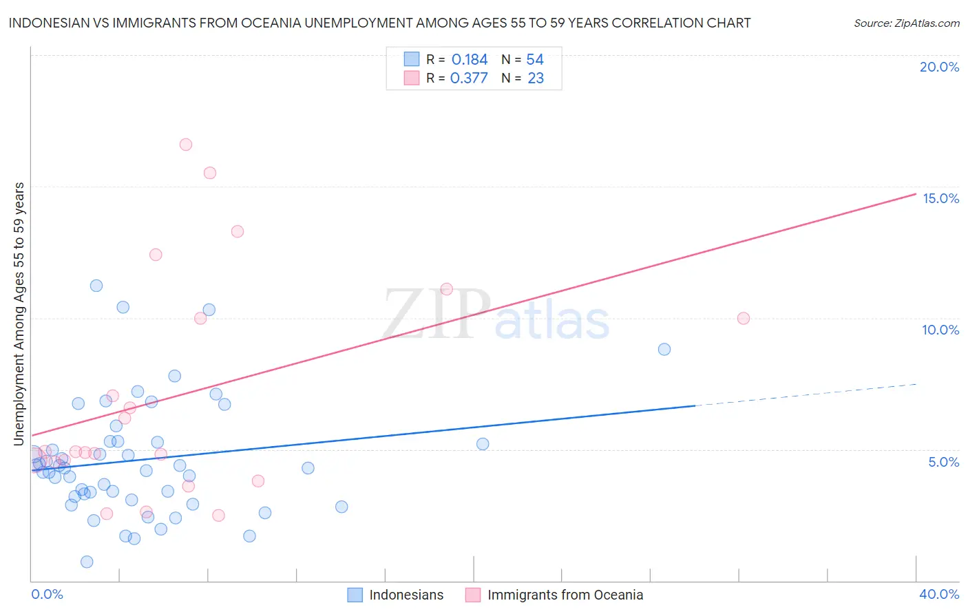 Indonesian vs Immigrants from Oceania Unemployment Among Ages 55 to 59 years