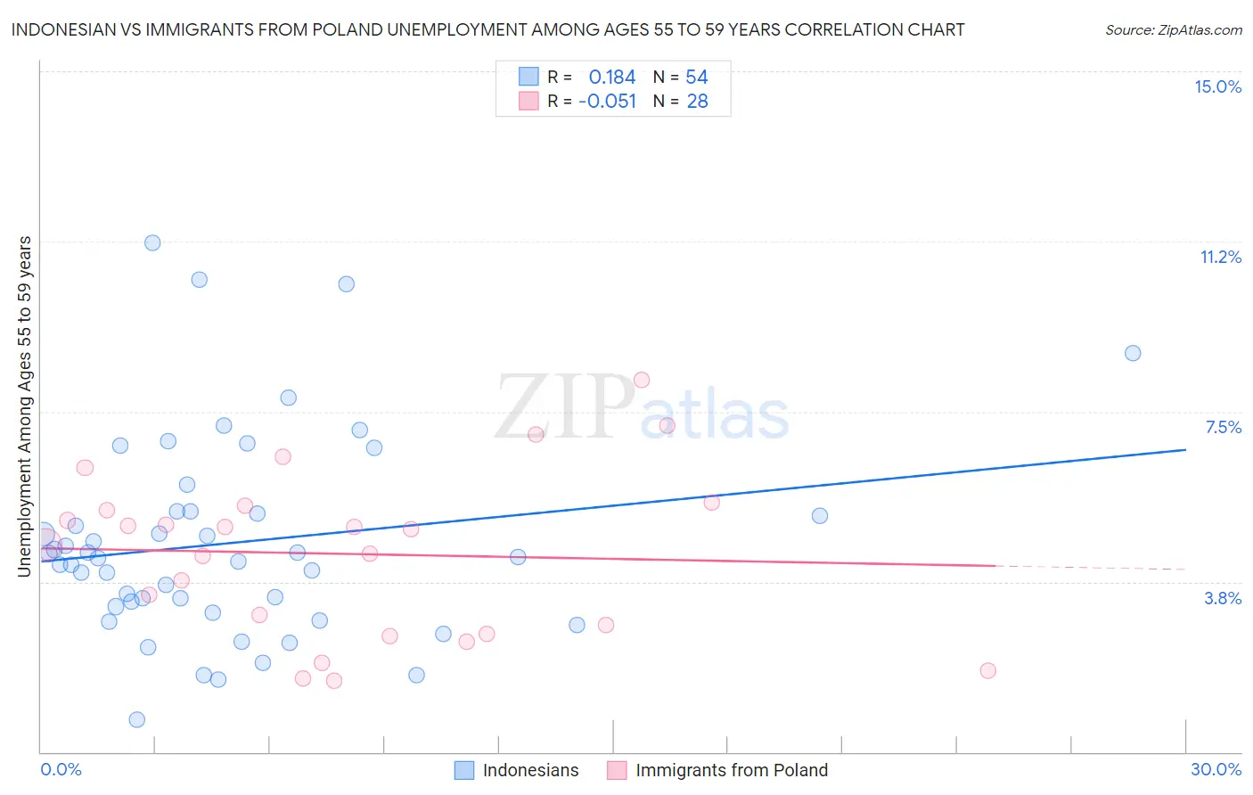 Indonesian vs Immigrants from Poland Unemployment Among Ages 55 to 59 years