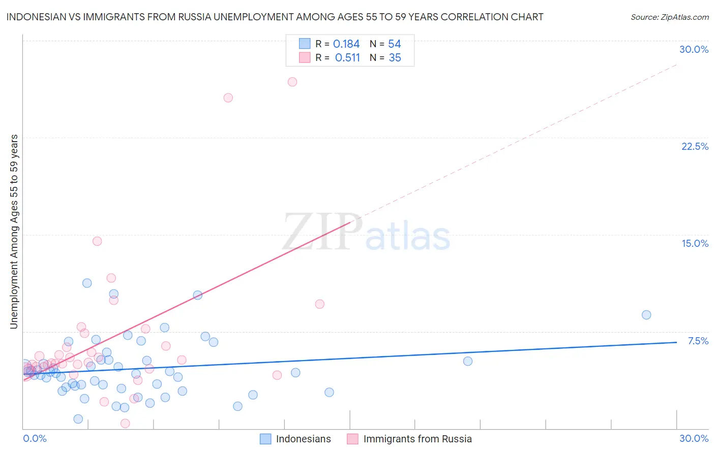 Indonesian vs Immigrants from Russia Unemployment Among Ages 55 to 59 years
