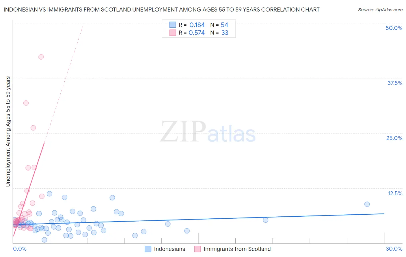 Indonesian vs Immigrants from Scotland Unemployment Among Ages 55 to 59 years