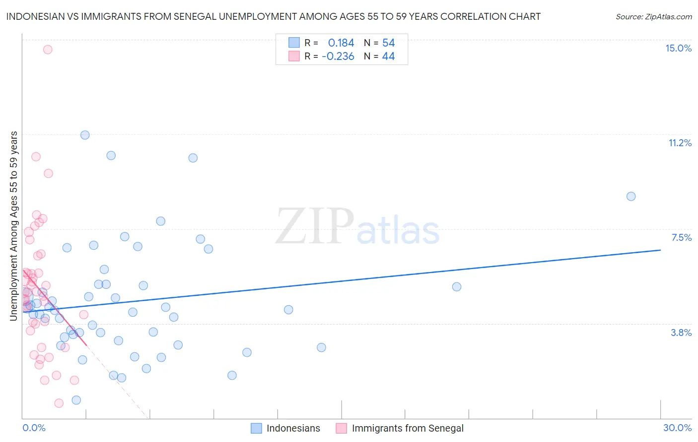 Indonesian vs Immigrants from Senegal Unemployment Among Ages 55 to 59 years