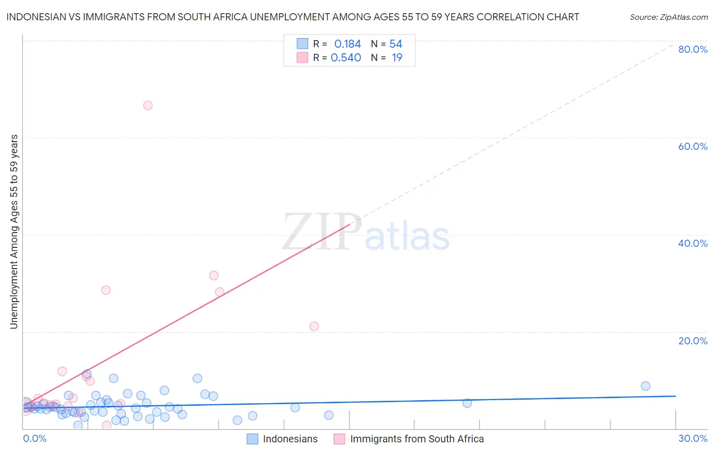 Indonesian vs Immigrants from South Africa Unemployment Among Ages 55 to 59 years