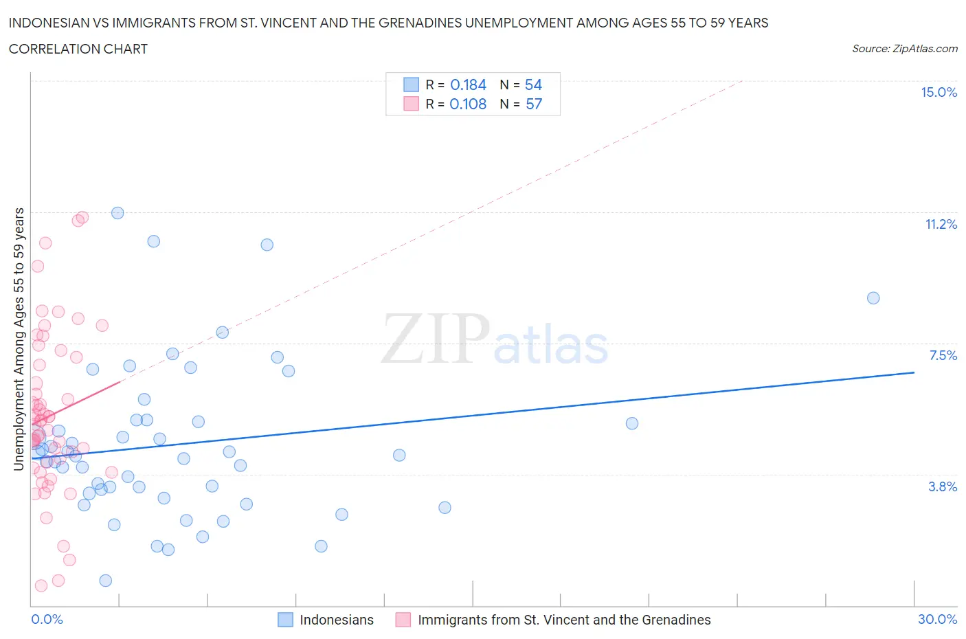 Indonesian vs Immigrants from St. Vincent and the Grenadines Unemployment Among Ages 55 to 59 years