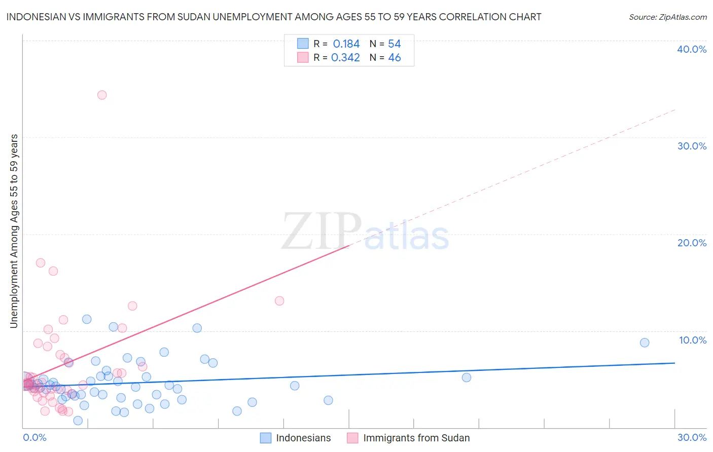 Indonesian vs Immigrants from Sudan Unemployment Among Ages 55 to 59 years