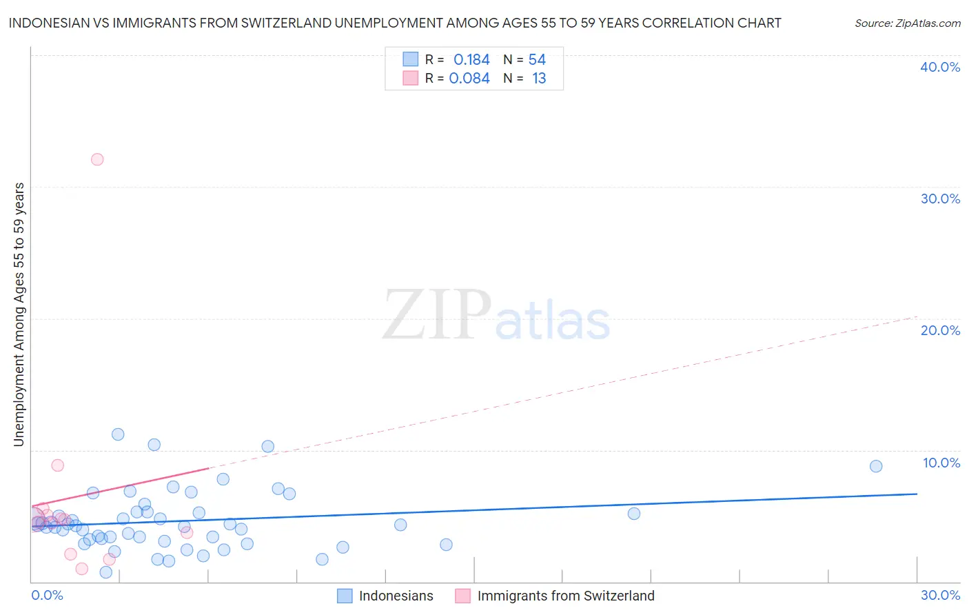 Indonesian vs Immigrants from Switzerland Unemployment Among Ages 55 to 59 years